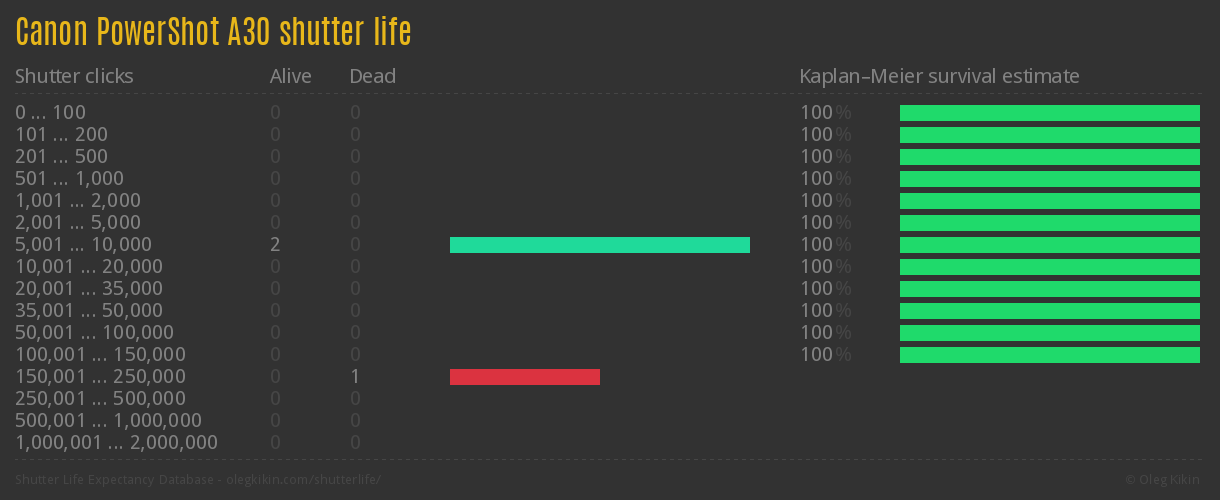 Canon PowerShot A30 shutter life